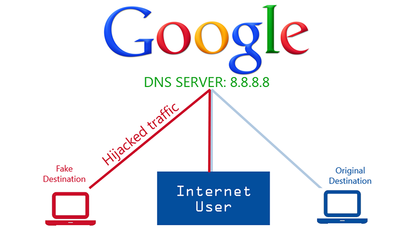 DNS server là gì?